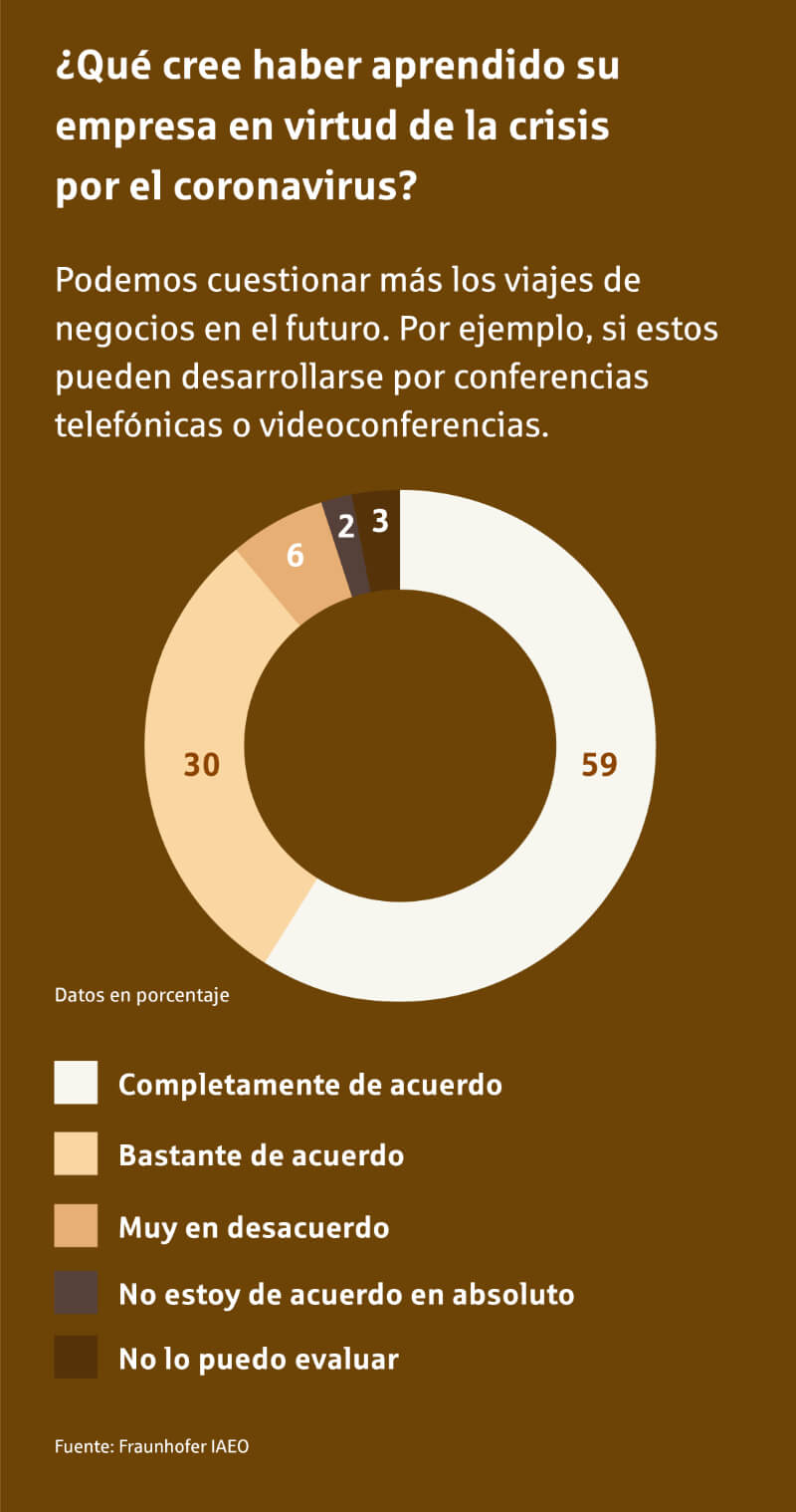 ¿Qué cree haber aprendido su empresa en virtud de la crisis por el coronavirus? – Podemos cuestionar más los viajes de negocios en el futuro. Por ejemplo, si estos pueden desarrollarse por conferencias telefónicas o videoconferencias. | Cuidar la relación con el cliente después de la pandemia – informe de mercado